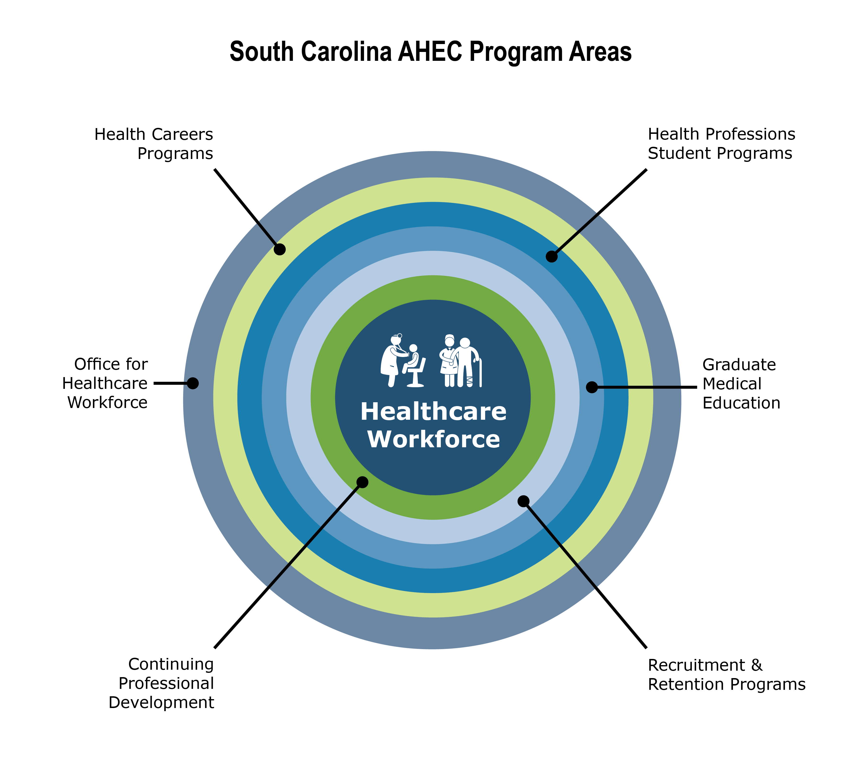 SC AHEC programs support all points along the health professions pipeline